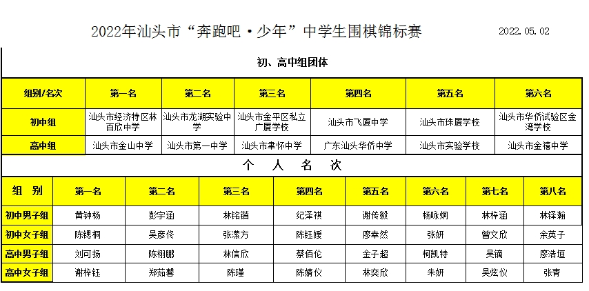 2022 年汕头市“奔跑吧·少年”中学生 围棋锦标赛团体以及个人前八名